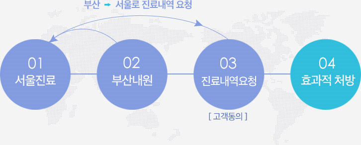 지점별네트워크