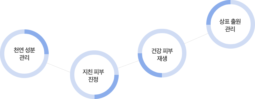 진정관리/재생관리/미백관리